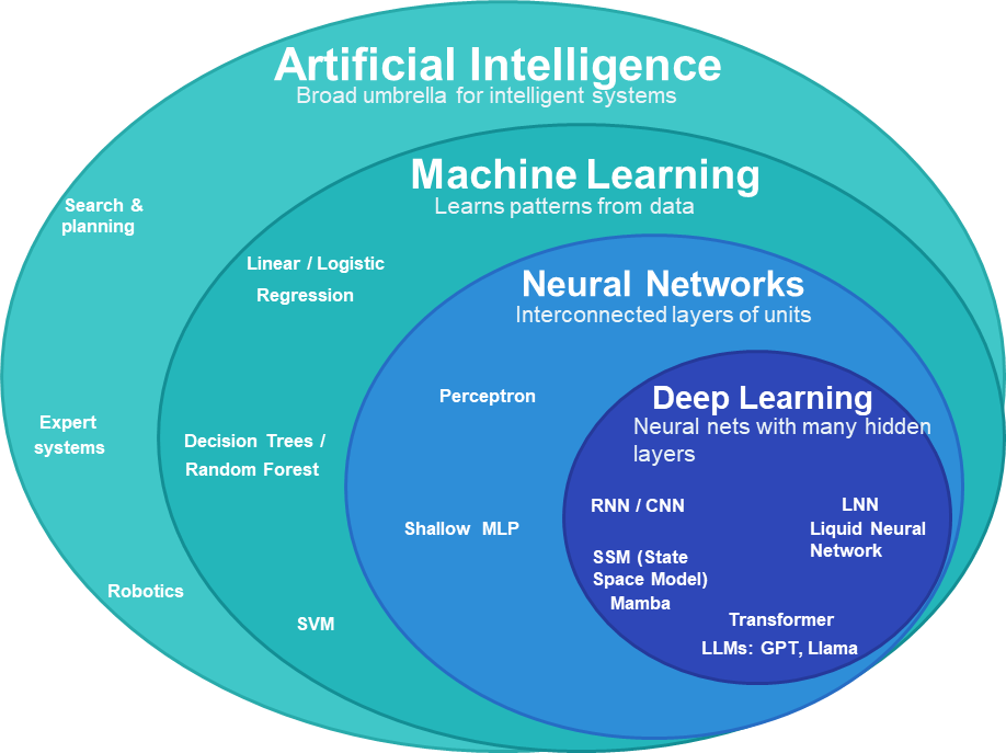 AI, ML, Neural Networks, Deep Learning hierarchy