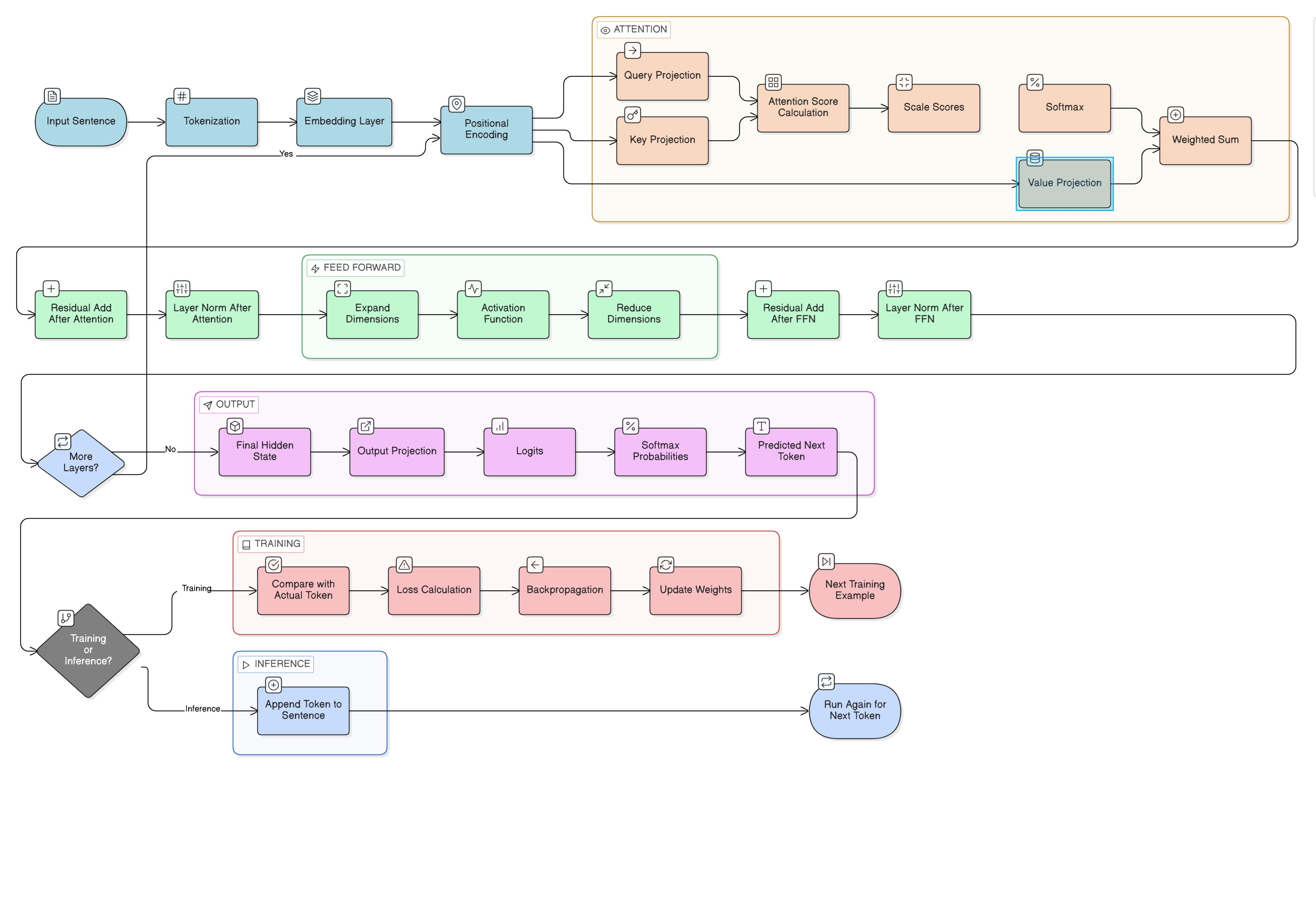 Transformer Attention Flow — the complete pipeline from raw input to predicted token