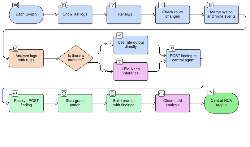 Edge AI system flow — rule engine and LFM-Nano on each switch, findings aggregated by cloud LLM on Ubuntu