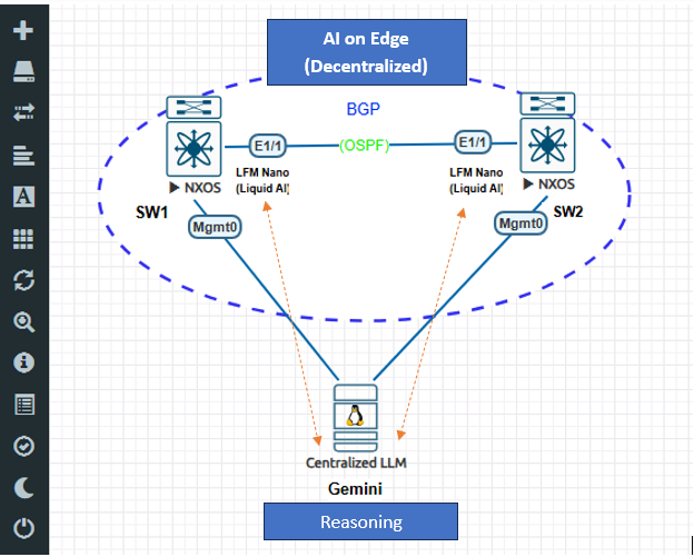 Edge AI topology — SW1 and SW2 running LFM-Nano locally, both reporting to a centralized cloud LLM over the management network
