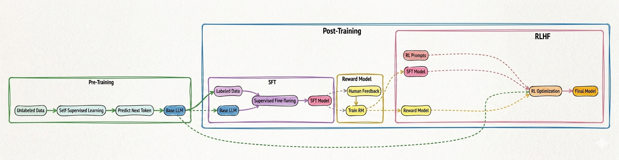 LLM Training Pipeline — how modern language models are trained